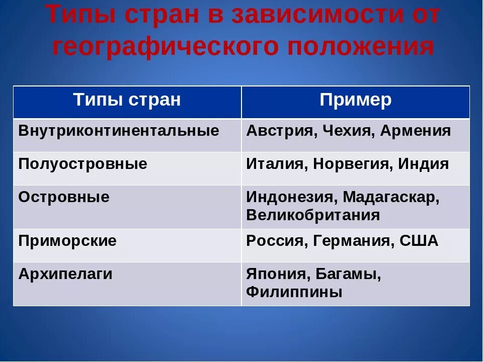 Типы стран по географическому положению. Классификация стран по географическому пр. Классификация стран по географическому признаку. Типы стран таблица.