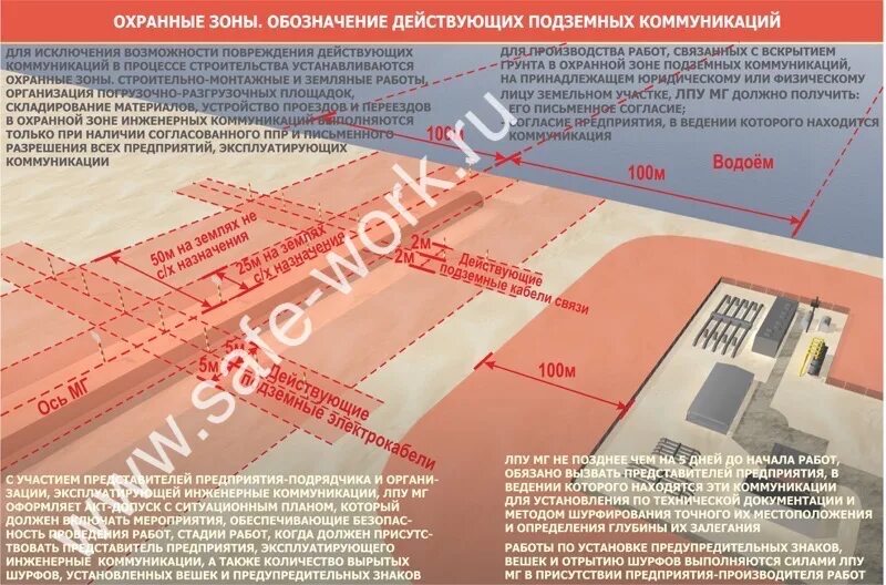 Охранная зона подземных кабельных линий. Охранная зона вл 110 кв. Охранная зона кабельной линии 110 кв. Охранная зона вл 0,4. Охранная зона ТП 6/0.4.