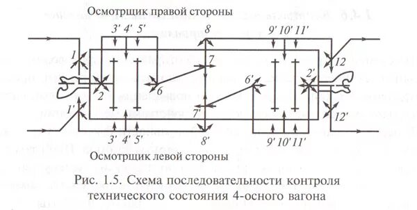 На какой позиции осмотра. 12 Позиций осмотра грузового вагона. Схема 12 позиций осмотра вагонов. 12 Позиций осмотра грузового вагона схема. Осмотр вагона по 12 позициям.