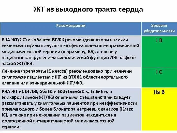 Сроки нетрудоспособности после РЧА. Сроки нетрудоспособности после операции РЧА. Уровень убедительности рекомендаций. Ведение пациента после РЧА.