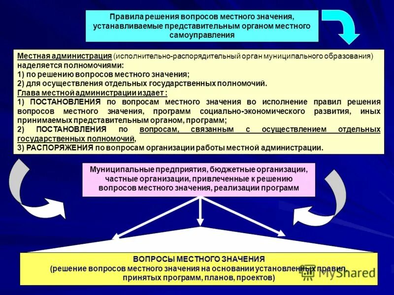 Тема администрация муниципального образования. Полномочия главы местного самоуправления. Местная администрация муниципального образования. Документ органа местного самоуправления. Решение муниципального образования.