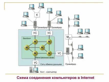 Схема устройства интернета