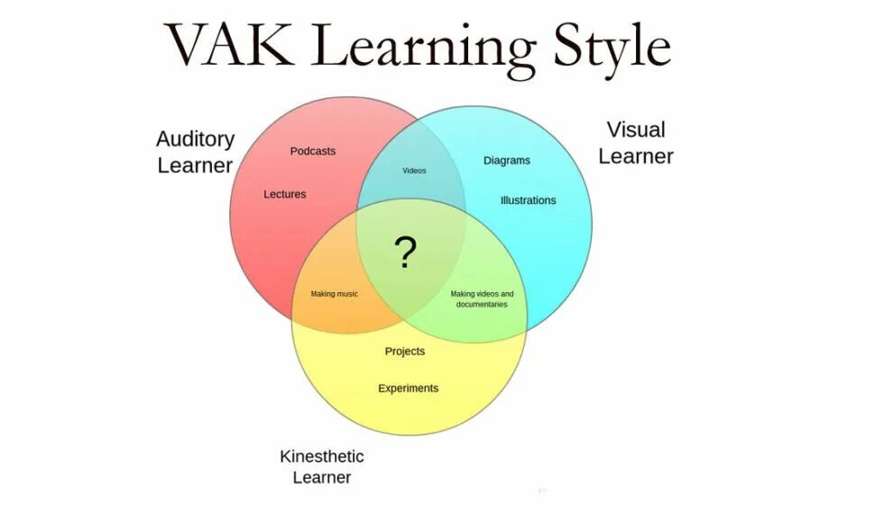 Language styles. Types of Learning Styles. Vak Learning Styles. Модель Vark. Visual auditory kinesthetic.