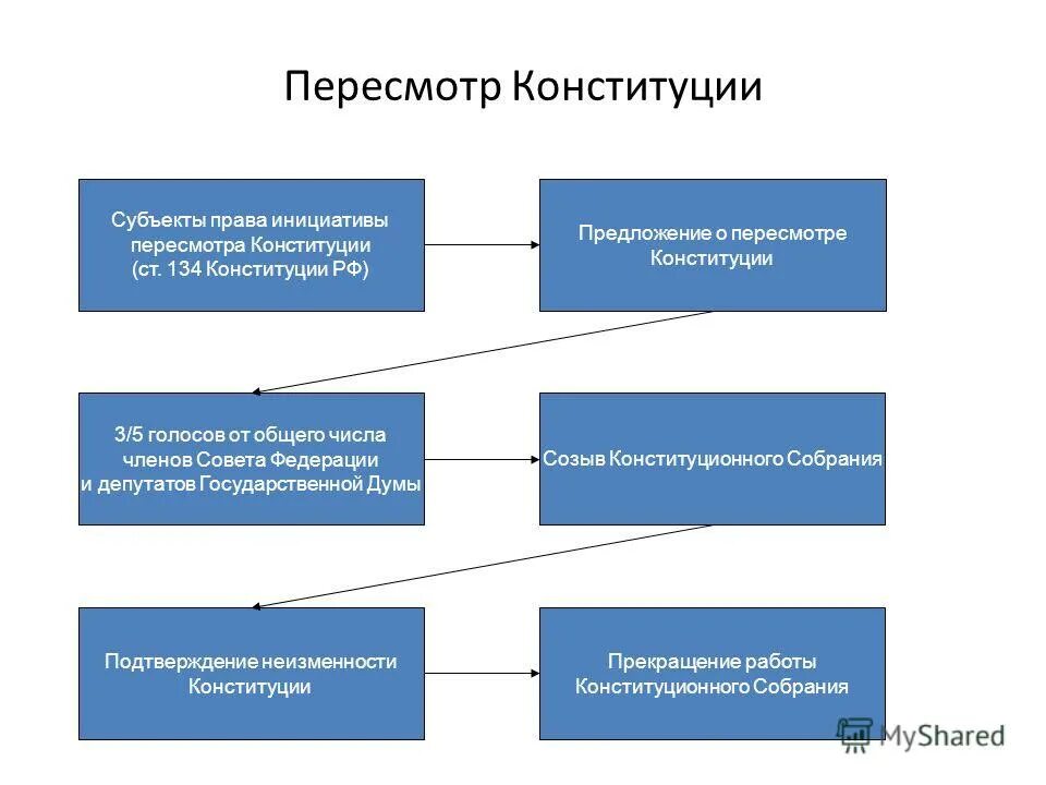 процедура изменения конституции. порядок принятия конституции рф, внесение поправок и изменений. пересмотр конституции и внесение поправок. порядок пересмотра конституции и принятие конституционных поправок. порядок изменения конституции рф схема.