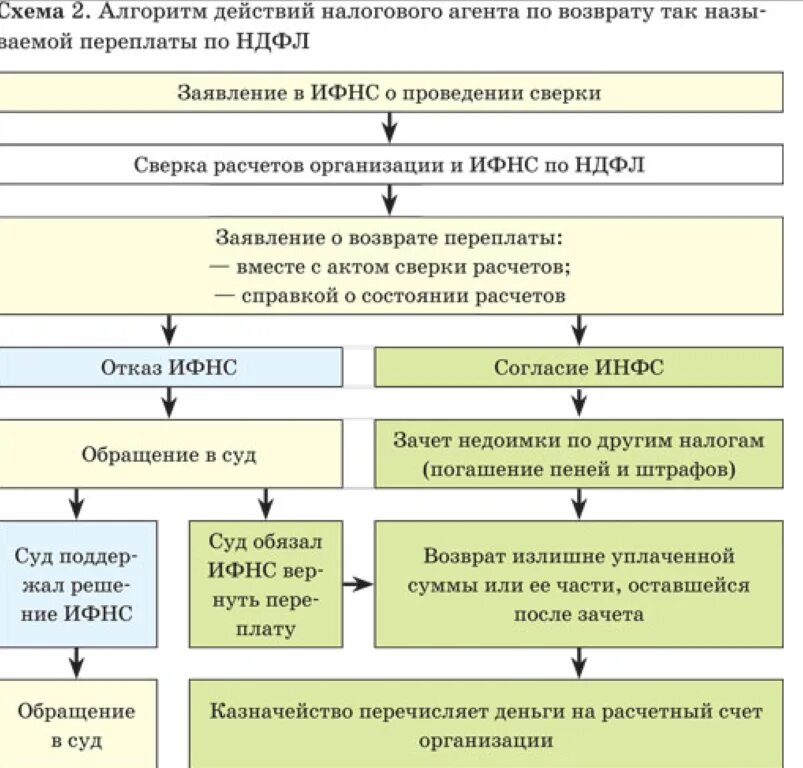 Возмещаемые суммы налогов