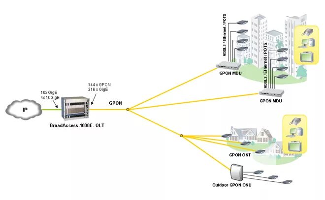 Подключить gpon