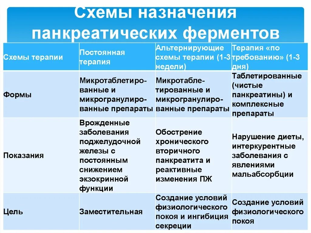 Какие ферменты для поджелудочной. Панкреатит ферменты. Ферменты при хроническом панкреатите. Пищеварительные ферменты при хронический панкреатит. Ферменты в препарате панкреатите.