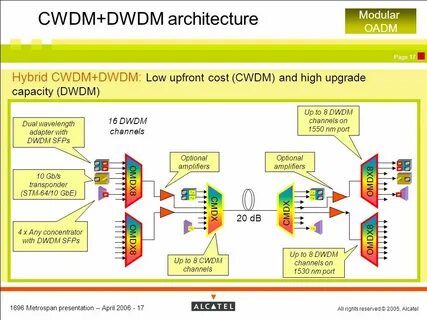 Dwdm