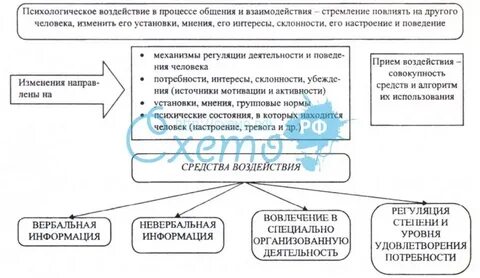 Воздействие в процессе общения
