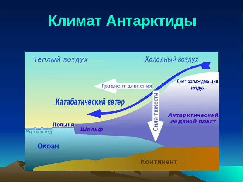 Климат Антарктиды. Климат Антарктиды презентация. Катабатические ветра в Антарктиде. Климат Антарктиды кратко.