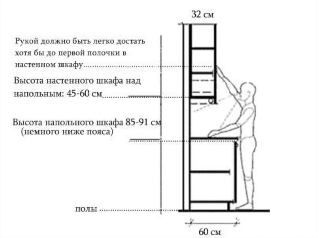 Стандартная высота от столешницы до навесного шкафа кухня. Высота кухонной столешницы стандарт. Высота стола кухонного гарнитура от пола до столешницы на кухне. Высота кухонной столешницы стандарт для кухни от пола. Высота фартука от столешницы