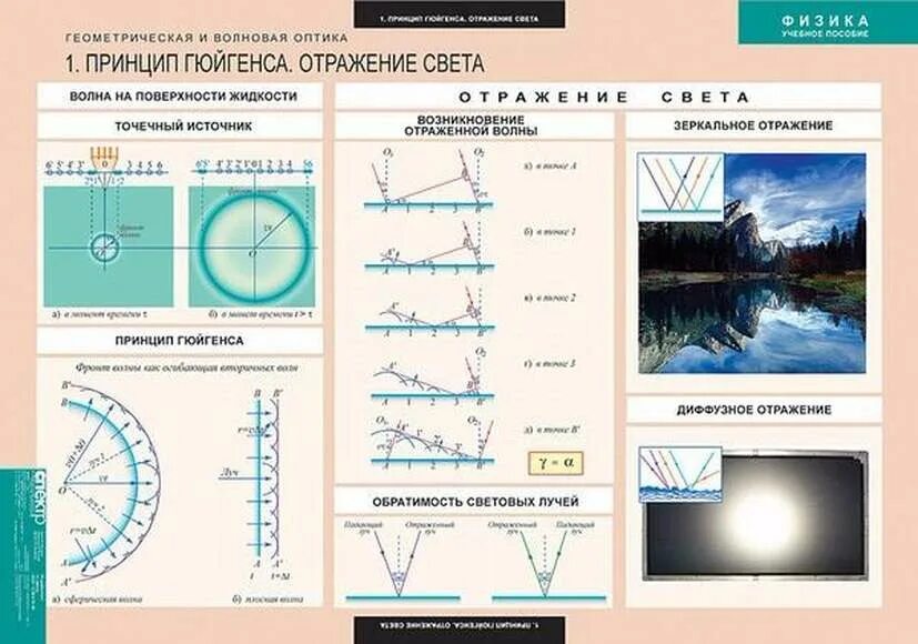 Таблицы "Геометрическая и волновая оптика" (18 шт). Оптика волновая оптика таблица. Геометрической и волновой оптике. Оптика Геометрическая оптика.