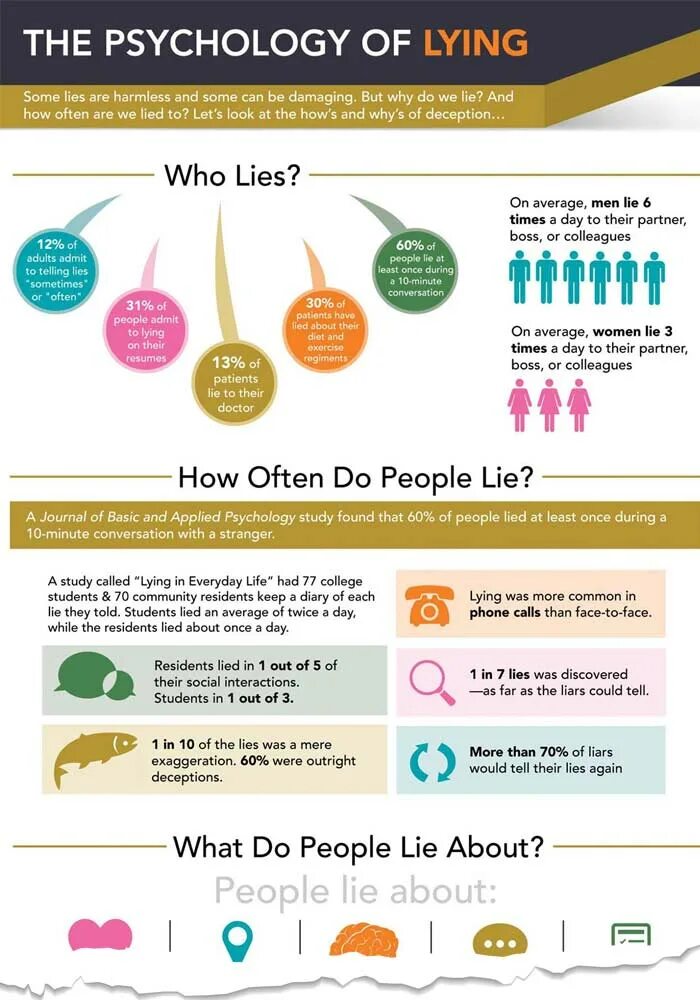 Why do people Lie. Lie Psychology. Types of Psychology. Lie времена. Why do people keep