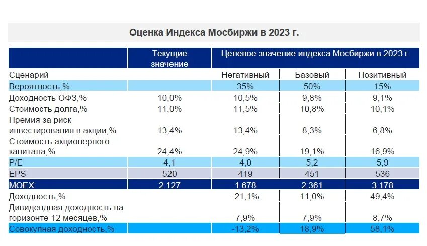 ВТБ 2023. Финансовые показатели банка ВТБ 2023. ВТБ акционеры 2023. Стратегия банка ВТБ до 2023 года. Количество банков 2023