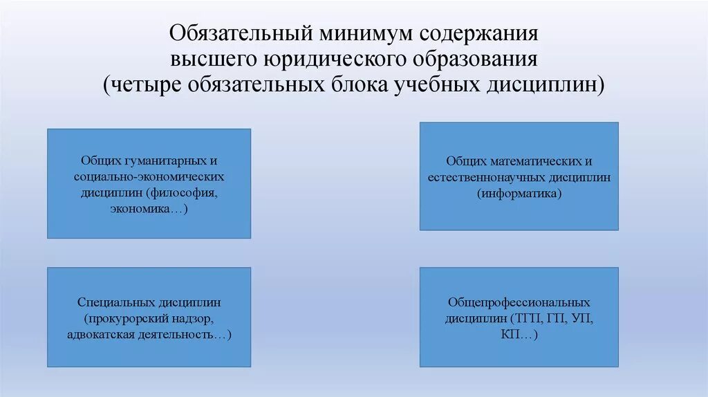 Содержание образования. Обязательный минимум содержания обучения. Уровень образования юриста. Степени образования юрист. Правовое образование в школе