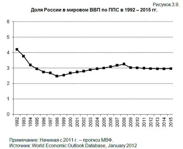 Россия в доле мирового ввп