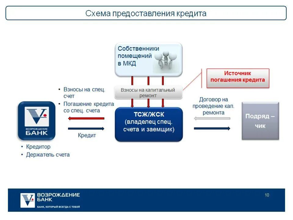 Банки втб кредитный отдел. Схема выдачи кредита. Схема предоставления потребительского кредита. Схема выдачи кредита в банке. Схема выдачи кредитной карты.