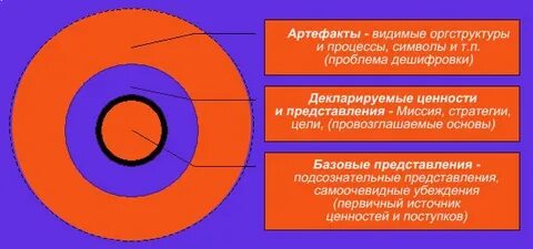 Базовые уровни культуры