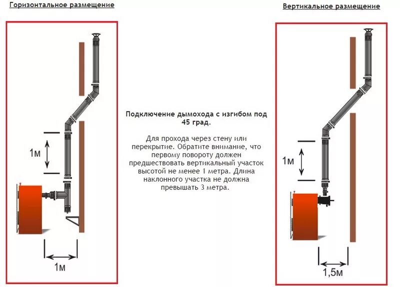 Тяга дымоходов газового котла. Схема установки трубы для твердотопливного котла. Сэндвич дымоход для газового котла Данко 10с. Диаметр дымовой трубы для котла газового. Дымоход для газового котла из нержавеющей схема.