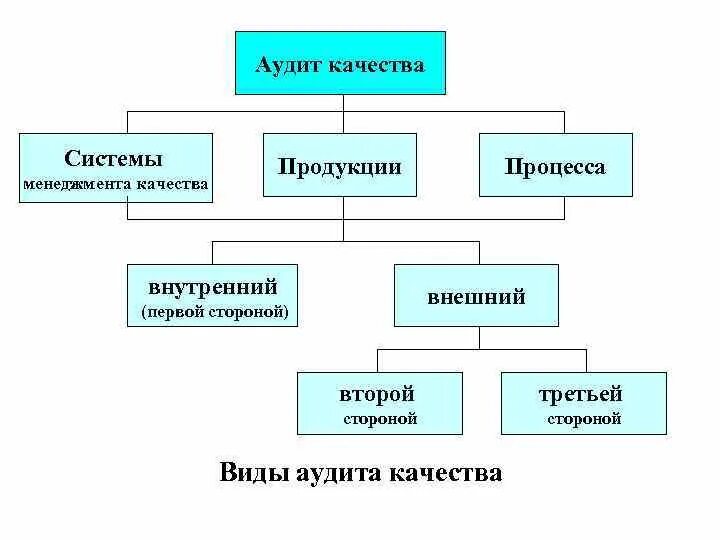 Внешний контроль аудита. Внутренний и внешний аудит качества. Внешний аудит СМК. Виды аудитов системы менеджмента качества. Классификация системы аудита внутренний внешний.