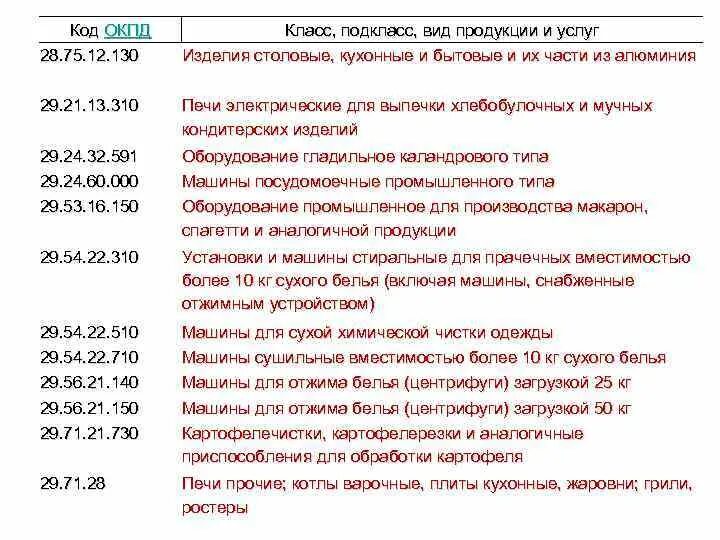 ОКПД. Код по ОКПД что это. ОКПД класс подкласс группа. ОКПД 2 классификатор. Окпд апс