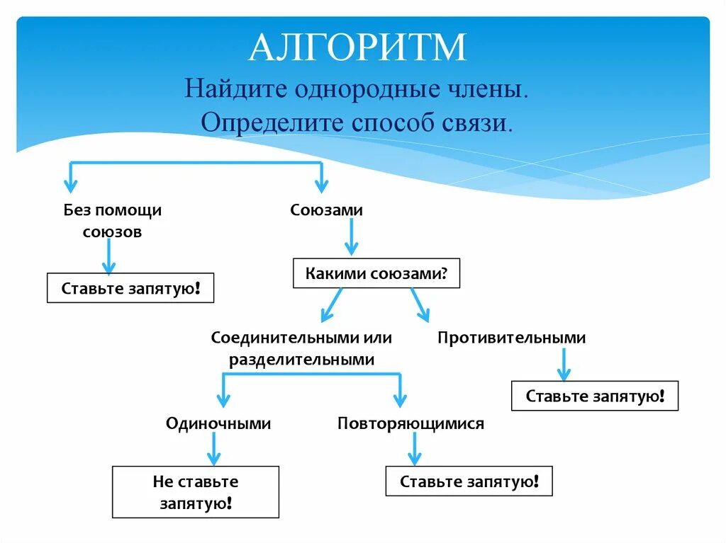 Презентация способы связи однородных членов 8 класс. Однородная структура. Алгоритм нахождения членов предложения.