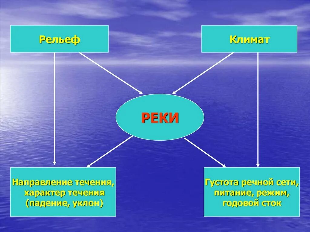 Зависимость рек от рельефа. Влияние климата на реки. Зависимость рек от климата. Влияние климата на реки России. Какие есть направления реки