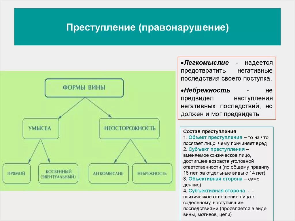 Умысел формы и виды. Формы правонарушений. Форсы вины право. Правонарушение по форме вины. Виды вины правонарушения.