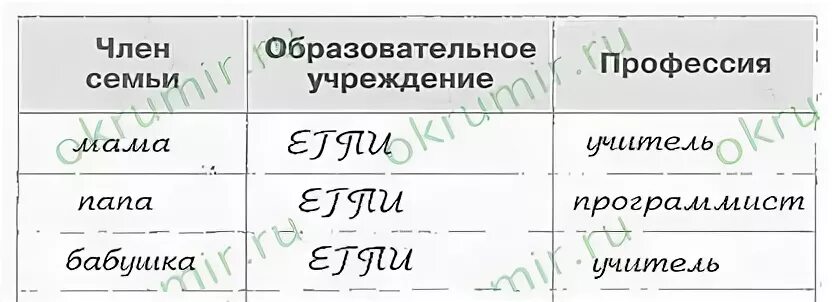какие образовательные учреждения закончили взрослые. уровни профессионального образования в россии. гимназия школа лицей отличия. образовательные учреждения учреждения. окружающий мир таблица образовательное учреждение профессия.