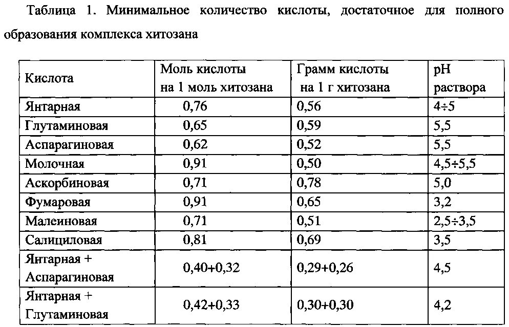 Сколько в чайной ложке порошка янтарной кислоты