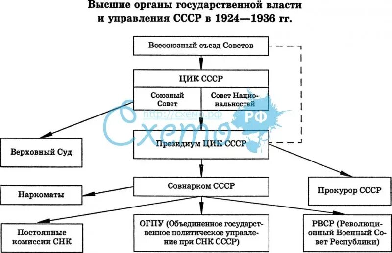 Органы государственной власти конституции 1924. Высшие органы власти СССР по Конституции 1924 года. Структура органов власти СССР по Конституции 1924. Схема высших органов власти по Конституции 1924 года. Схему высших органов власти по Конституции 1936 года.