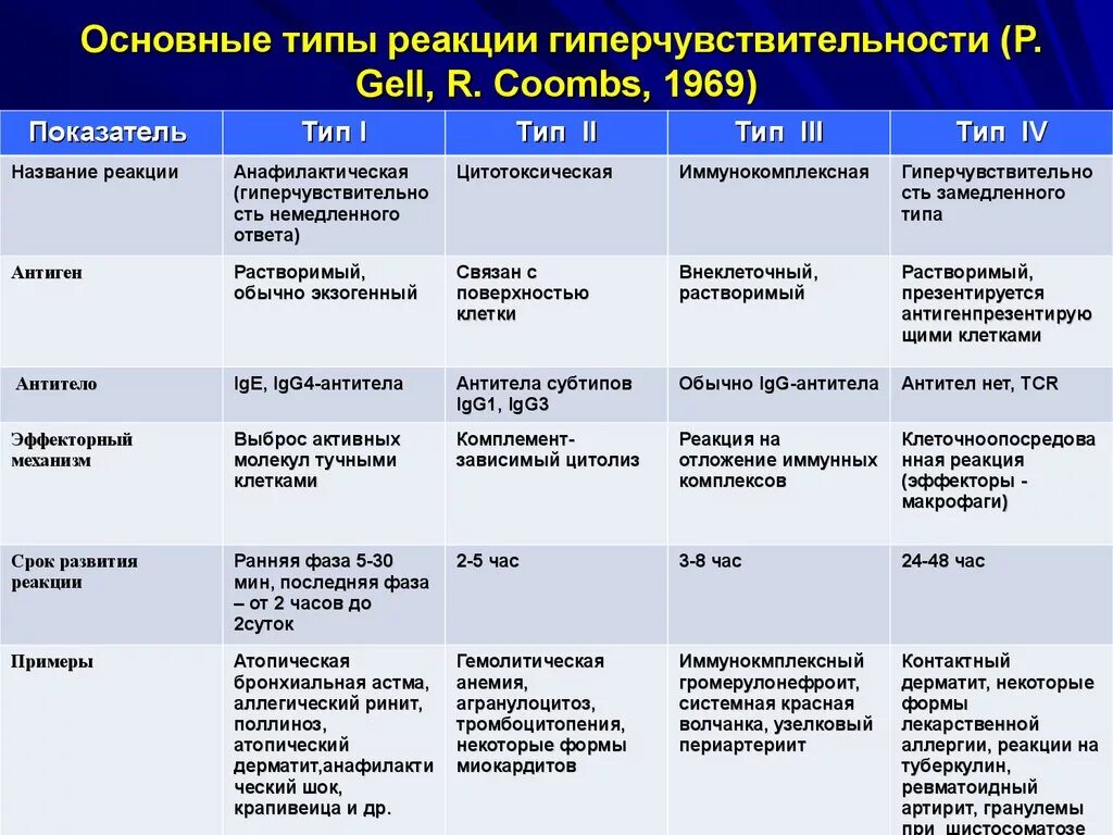 4 тип гиперчувствительности примеры Повышенная чувствительность к аллергенам: найдено 90 картинок