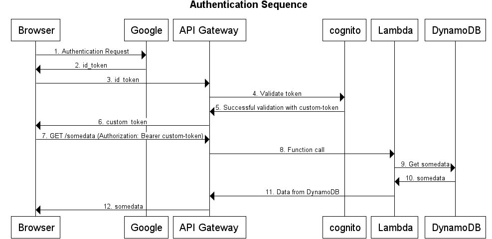 Accounting api. Sequence diagram api. сиквенс диаграмма api. аутентификация диаграмма. oauth авторизации что это.