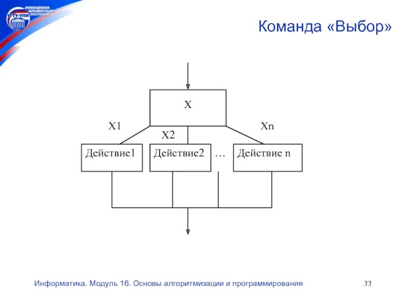 Информатика модуль 5. Модуль в информатике. Основы алгоритмизации и программирования. Виды модулей Информатика. Пример основы алгоритмизации и программирования.