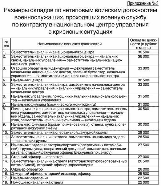 Сколько платят мчс. Оклады по должности ФСИН 2023. Оклад по должности сотрудника ФСИН. Оклады сотрудников ФСИН. Размер окладов работников МЧС России.