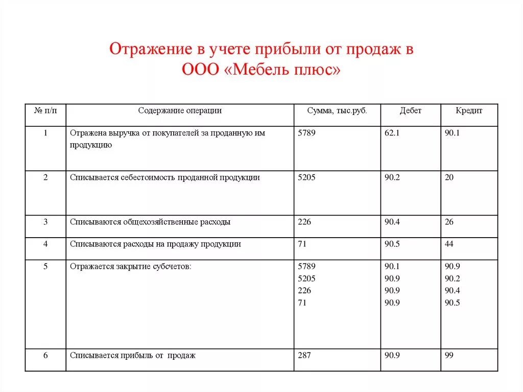 Доходы организации отражаются