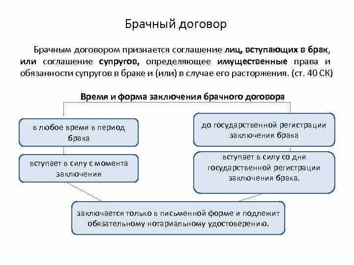 К требованиям супругов брак которых расторгнут. Брачный договор и условия его заключения. Условия и порядок заключения брачного договора. Схема заключения брачного договора. Брачный договор это гражданское право.