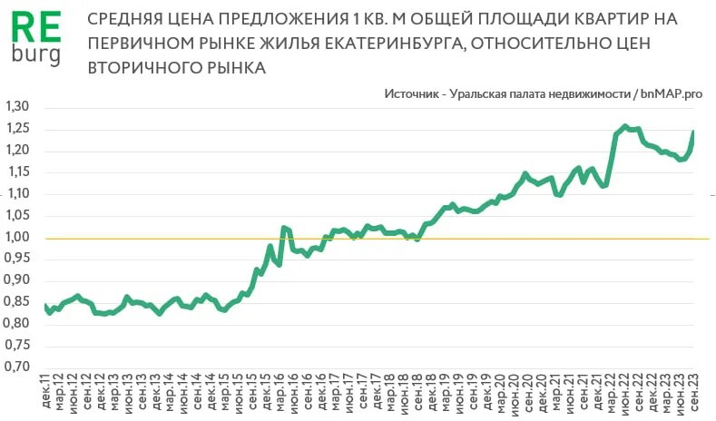 падение рынка недвижимости. что будет с вторичкой в ближайшее время. рынок недвижимости. рынок недвижимости график 2022. график рынка недвижимости в россии за 10 лет.