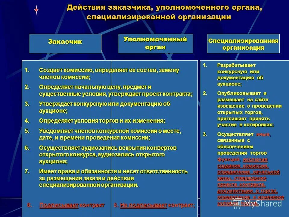 Заказчика уполномоченного органа уполномоченного учреждения специализированной