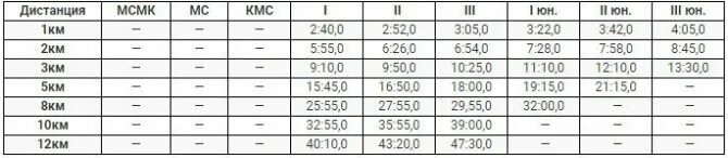 Бег 100 метров КМС. Норматив КМС 100 метров бег. Разряды по бегу на 2 км. Разряды на 2 км. Дистанция 100 метров время