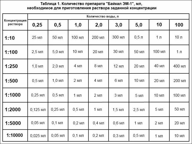 Как развести раствор 1 к 100. Как развести раствор в 10 раз. Приготовление растворов таблица 2% раствора. Как развести раствор в 100 раз. На 50 это во сколько раз