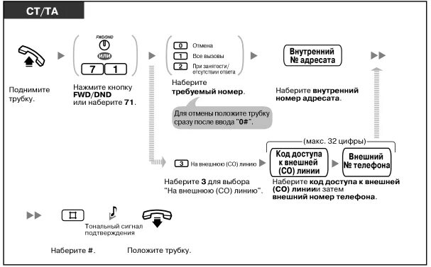 Отключить ли домашний телефон. ПЕРЕАДРЕСАЦИЯ вызова на стационарном телефоне. Panasonic 7433 ПЕРЕАДРЕСАЦИЯ. Кнопка переключения звонка на стационарном телефоне. ПЕРЕАДРЕСАЦИЯ звонков со стационарного телефона.