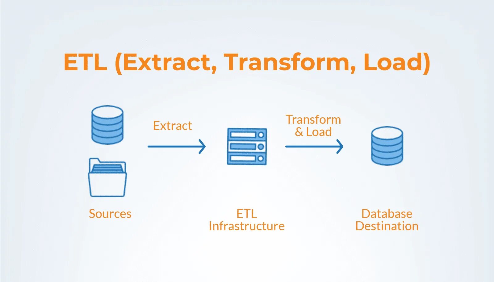 ETL. ETL система. ETL технологии. ETL инструменты. Что такое etl