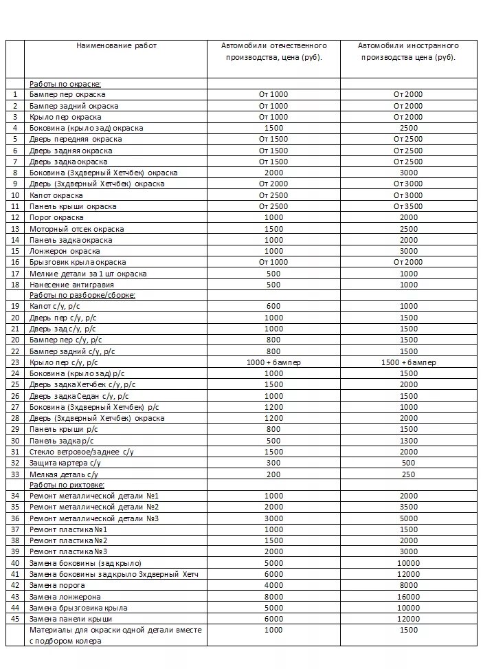Прайс лист на сварочные работы автомобиля ВАЗ 2112. Расценки на сварочные работы на авто. Расценки на сварочные работы кузова автомобиля. Прейскурант на сварочные работы по ремонту автомобилей. Список ремонта автомобилей