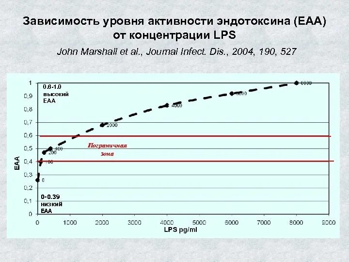 Тест уровень активности. Активность эндотоксина EAA. Анализ активности эндотоксина стоимость. Endotoxin activity Assay - EAA анализ активности эндотоксина количественный. Уровень зависимости.