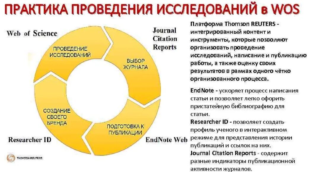 Как узнать wos research. Ресурсы для проведения исследования. платформы для проведения опросов. бренд практика. wos.