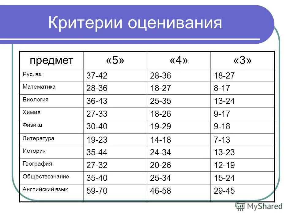 Баллы огэ обществознание 9 2025. Критерии оценивания гиа. критерии оценки огэ. критерии огэ по математике. критерии оценивания огэ.