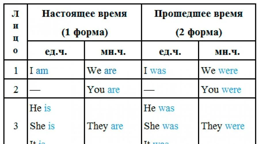 Что означает am в английском. Глагол to be в английском языке настоящее и прошедшее время. Глагол to be настоящее прошедшее будущее время. Формы глагола to be в настоящем и прошедшем времени. Правильные глаголы в английском языке be.