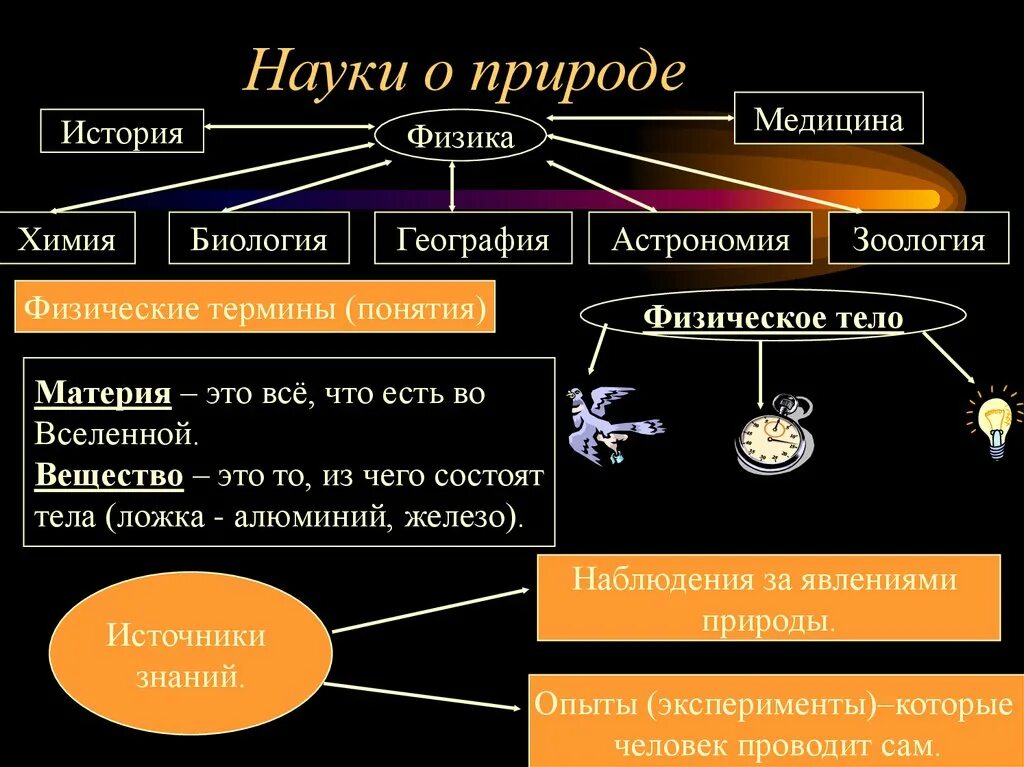 Наука о природе естественные науки. Физика это наука. Материя это в физике. Понятие материи в физике. Строение материи физика.