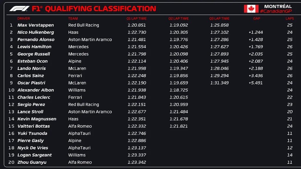 Формула 1 2023. Гран при Канады формула 1 2023. Ред Булл формула 1. Ферстаппен выиграл квалификацию Гран-при Канады. Результаты квалификации формулы 1 сегодня